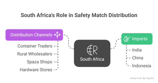 Safety match Distribution in South Africa
