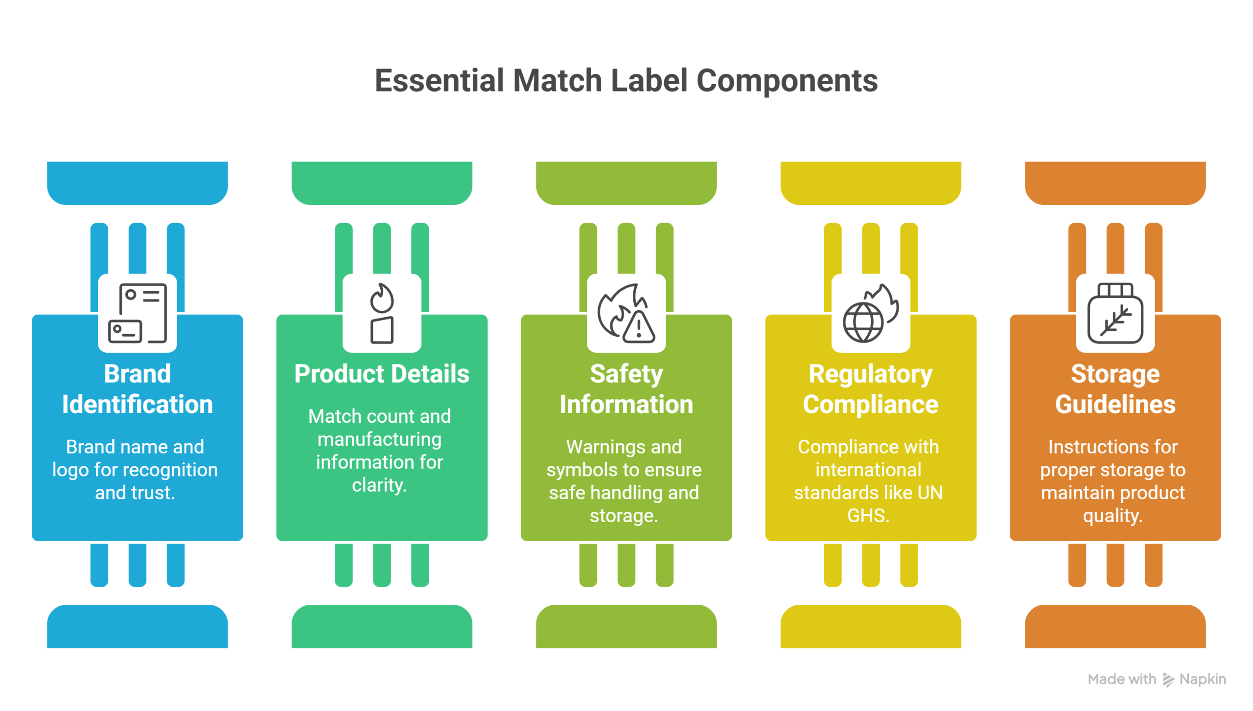 Essential match label components infographic showing five key requirement categories